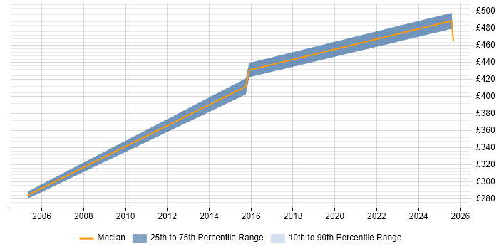 Contractor daily rate distribution trend for Technical Specialist job vacancies in Fleet