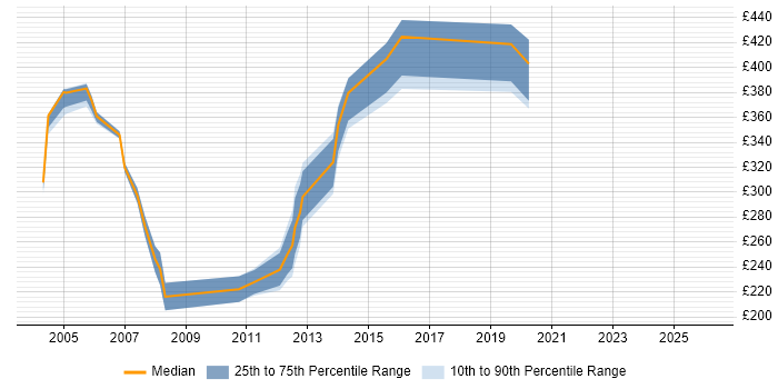 Contractor daily rate distribution trend for jobs in Fleet citing Telecoms