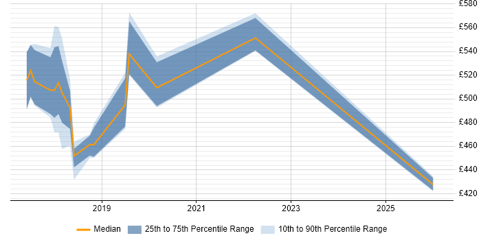 Contractor daily rate distribution trend for jobs in Fleet citing Terraform
