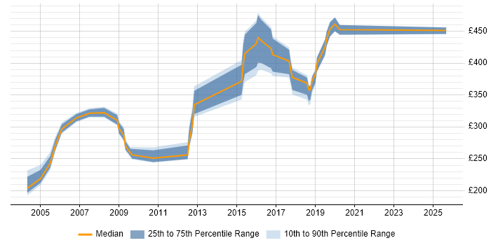 Contractor daily rate distribution trend for jobs in Fleet citing Unix