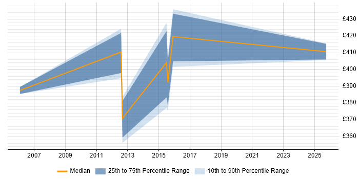 Contractor daily rate distribution trend for jobs in Fleet citing User Acceptance Testing Contractor daily rate distribution trend for jobs in Fleet citing User Acceptance Testing