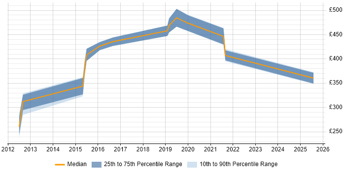 Contractor daily rate distribution trend for jobs in Fleet citing User Stories