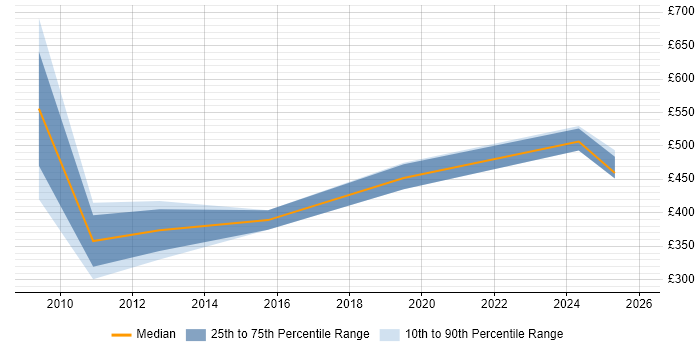 Contractor daily rate distribution trend for jobs in Fleet citing Validation