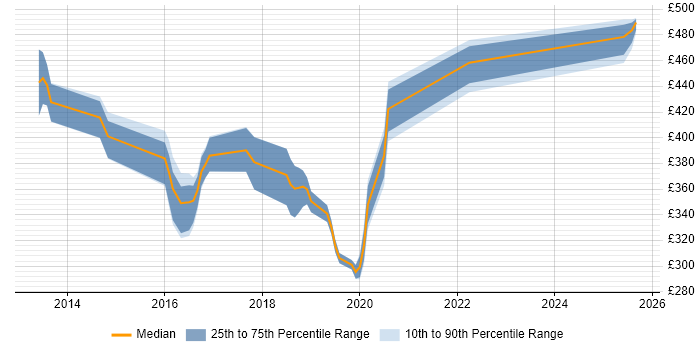 Contractor daily rate distribution trend for jobs in Fleet citing VMware Infrastructure