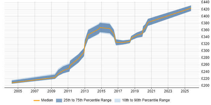Contractor daily rate distribution trend for jobs in Fleet citing Windows Server
