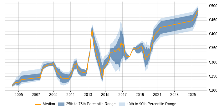 Contractor daily rate distribution trend for jobs in Fleet citing Windows