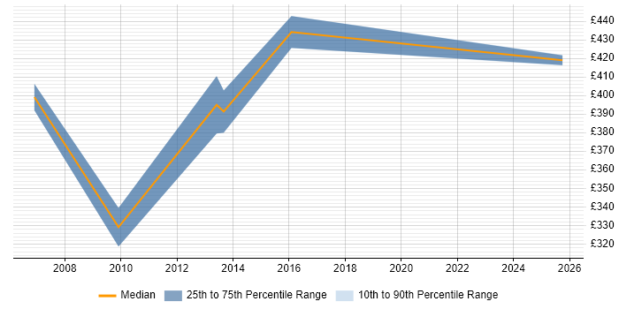 Contractor daily rate distribution trend for jobs in Fleet citing Workshop Facilitation Contractor daily rate distribution trend for jobs in Fleet citing Workshop Facilitation