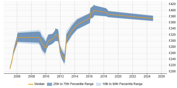 Contractor daily rate distribution trend for jobs in Fleet citing XML