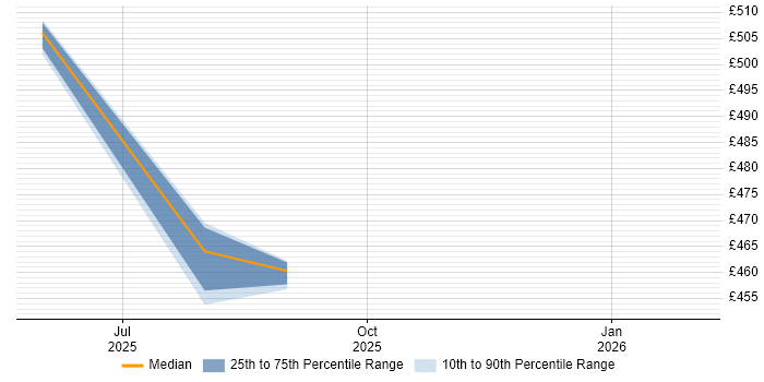 Contractor daily rate distribution trend for jobs in Fleet citing Zero Trust