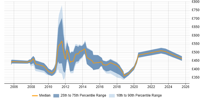Contractor daily rate distribution trend for jobs in Hampshire citing FMCG
