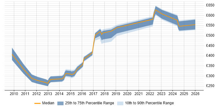 Contractor daily rate distribution trend for jobs in Hampshire citing Forcepoint