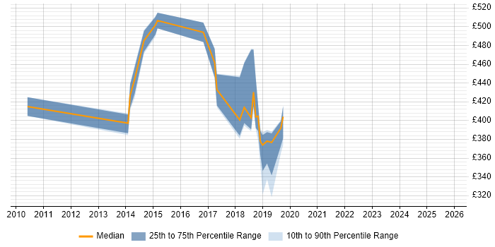 Contractor daily rate distribution trend for jobs in Hampshire citing Forefront Identity Manager