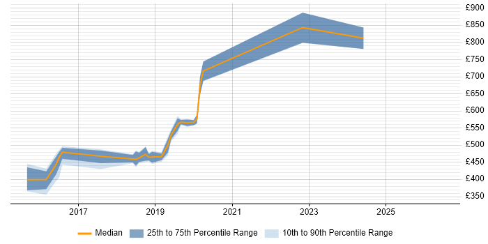 Contractor daily rate distribution trend for jobs in Hampshire citing ForgeRock