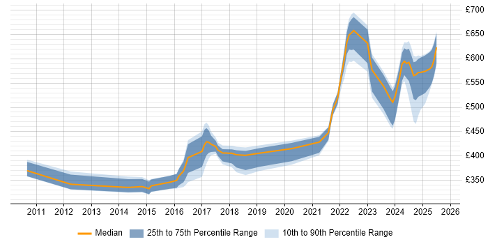 Contractor daily rate distribution trend for jobs in Hampshire citing FortiGate