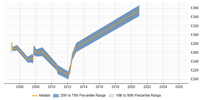 Contractor daily rate distribution trend for jobs in Hampshire citing FrameMaker