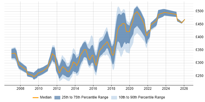 Contractor daily rate distribution trend for Front-End Developer (Client-Side Developer) job vacancies in Hampshire