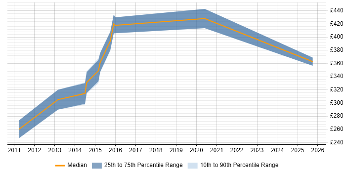 Contractor daily rate distribution trend for Front-End Java Developer (Client-Side Java Developer) job vacancies in Hampshire