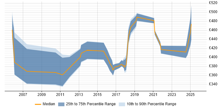 Contractor daily rate distribution trend for jobs in Hampshire citing Fujitsu
