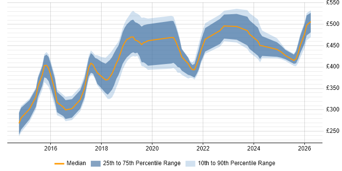 Contractor daily rate distribution trend for Full-Stack Developer job vacancies in Hampshire