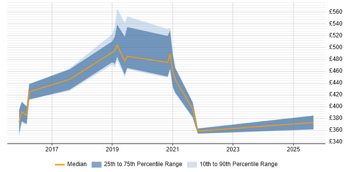 Contractor daily rate distribution trend for Full-Stack Java Developer job vacancies in Hampshire Contractor daily rate distribution trend for Full-Stack Java Developer job vacancies in Hampshire