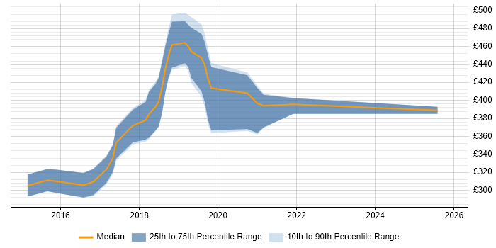 Contractor daily rate distribution trend for Full-Stack .NET Developer job vacancies in Hampshire