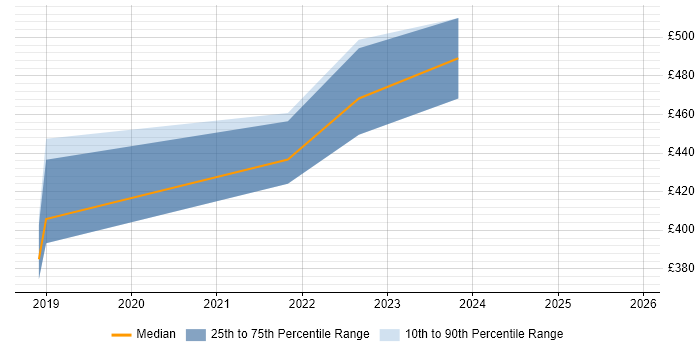 Contractor daily rate distribution trend for Full-Stack Python Developer job vacancies in Hampshire
