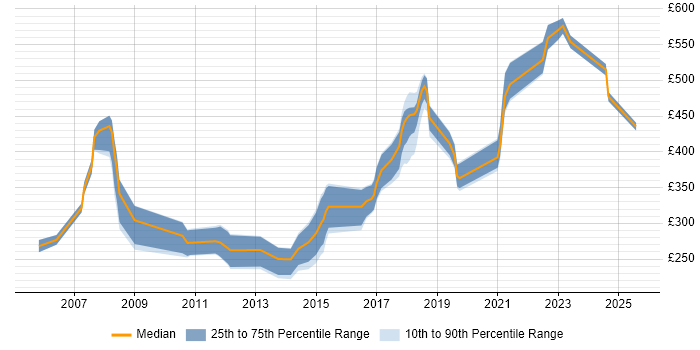 Contractor daily rate distribution trend for jobs in Hampshire citing Games Contractor daily rate distribution trend for jobs in Hampshire citing Games