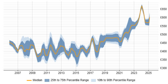 Contractor daily rate distribution trend for jobs in Hampshire citing GAP Analysis Contractor daily rate distribution trend for jobs in Hampshire citing GAP Analysis