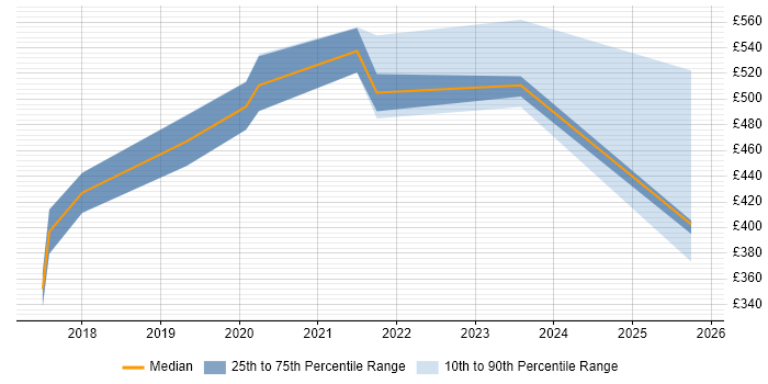 Contractor daily rate distribution trend for jobs in Hampshire citing Gatling