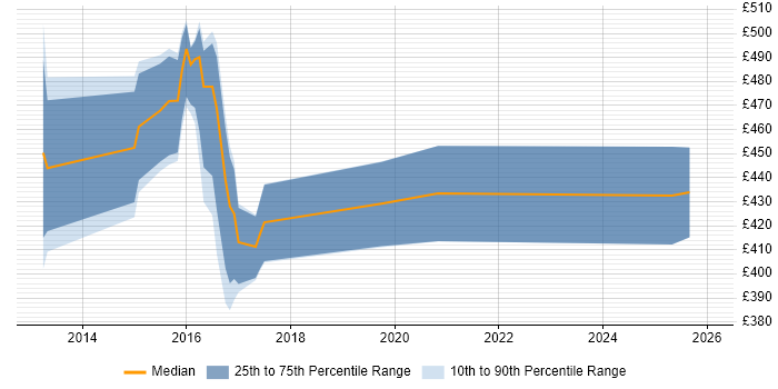 Contractor daily rate distribution trend for jobs in Hampshire citing GCIH