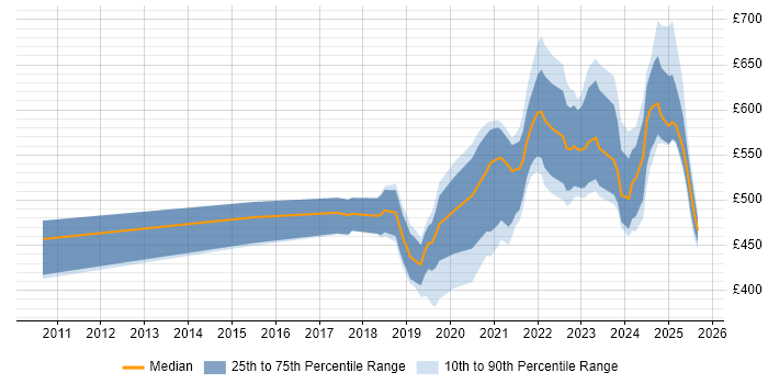 Contractor daily rate distribution trend for jobs in Hampshire citing GCP