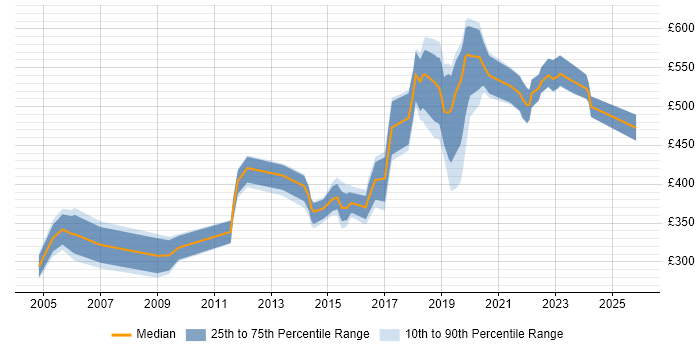 Contractor daily rate distribution trend for jobs in Hampshire citing Geospatial Data