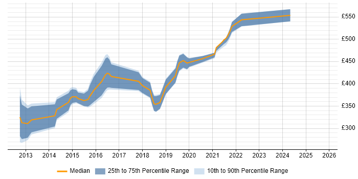 Contractor daily rate distribution trend for jobs in Hampshire citing Gherkin