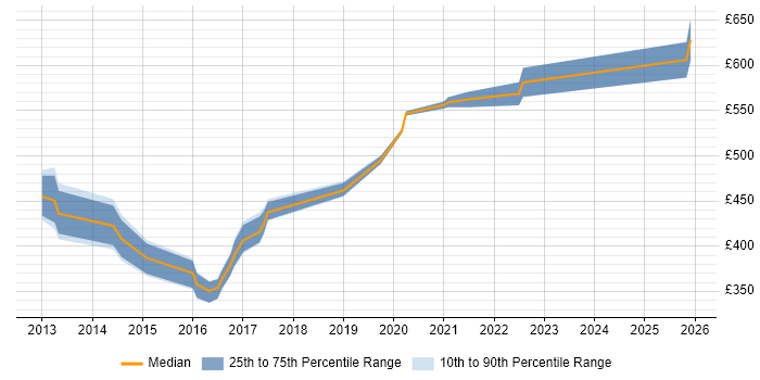Contractor daily rate distribution trend for jobs in Hampshire citing GIAC