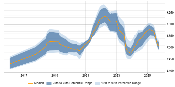 Contractor daily rate distribution trend for jobs in Hampshire citing GitLab Contractor daily rate distribution trend for jobs in Hampshire citing GitLab