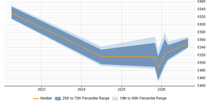 Contractor daily rate distribution trend for jobs in Hampshire citing GitOps