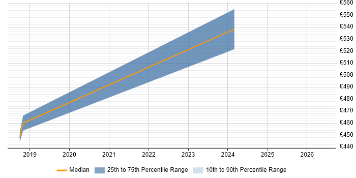 Contractor daily rate distribution trend for jobs in Hampshire citing Google App Engine