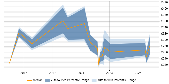 Contractor daily rate distribution trend for jobs in Hampshire citing Google Workspace
