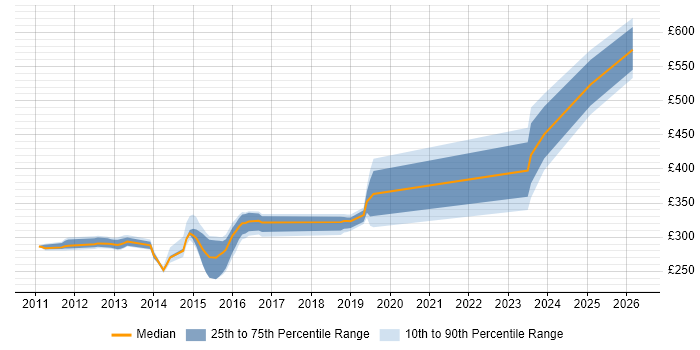 Contractor daily rate distribution trend for jobs in Hampshire citing GoogleTest