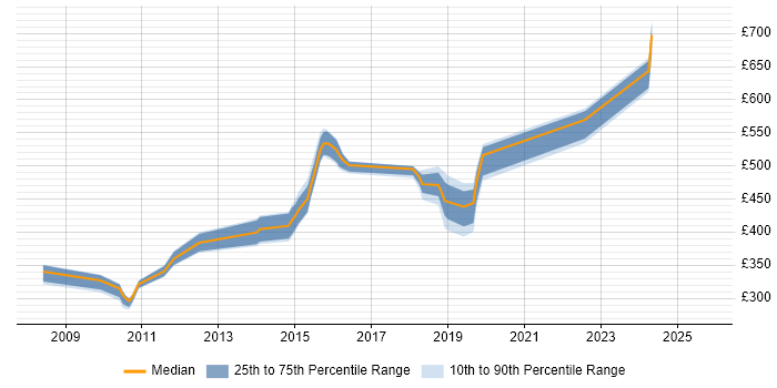 Contractor daily rate distribution trend for jobs in Gosport citing Active Directory Contractor daily rate distribution trend for jobs in Gosport citing Active Directory