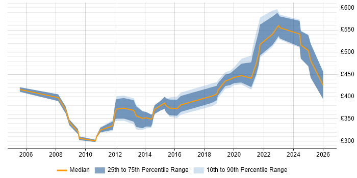 Contractor daily rate distribution trend for Analyst job vacancies in Gosport