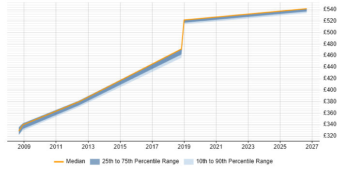 Contractor daily rate distribution trend for jobs in Gosport citing Asset Management