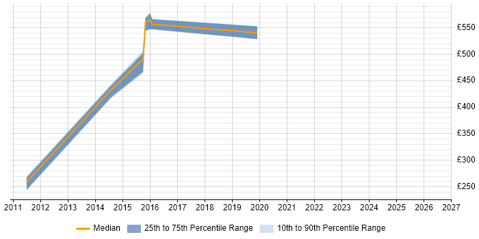 Contractor daily rate distribution trend for jobs in Gosport citing CISSP