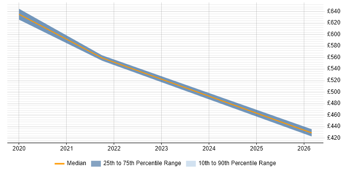 Contractor daily rate distribution trend for jobs in Gosport citing Collaborative Working