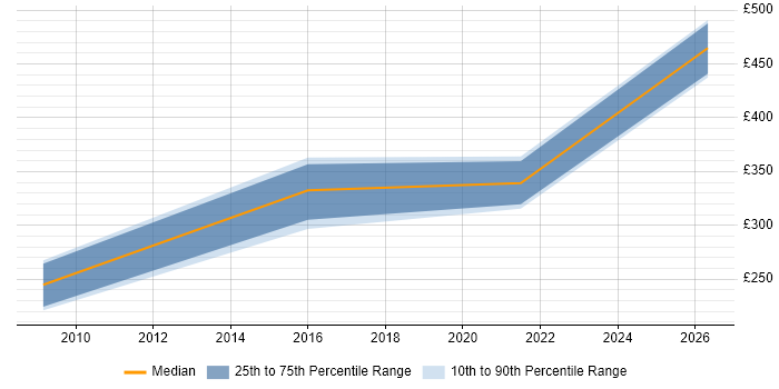 Contractor daily rate distribution trend for jobs in Gosport citing Commercial Awareness