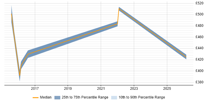 Contractor daily rate distribution trend for jobs in Gosport citing Computer Science