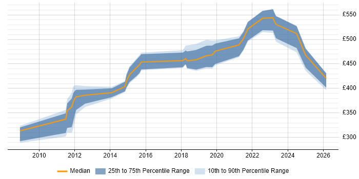 Contractor daily rate distribution trend for jobs in Gosport citing Configuration Management