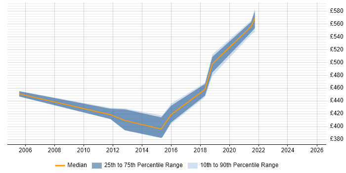 Contractor daily rate distribution trend for jobs in Gosport citing Data Migration