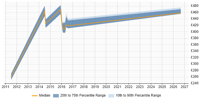 Contractor daily rate distribution trend for jobs in Gosport citing Data Protection