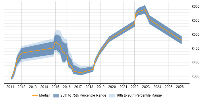 Contractor daily rate distribution trend for jobs in Gosport citing Degree